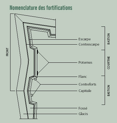 Nomenclatures des fortifications